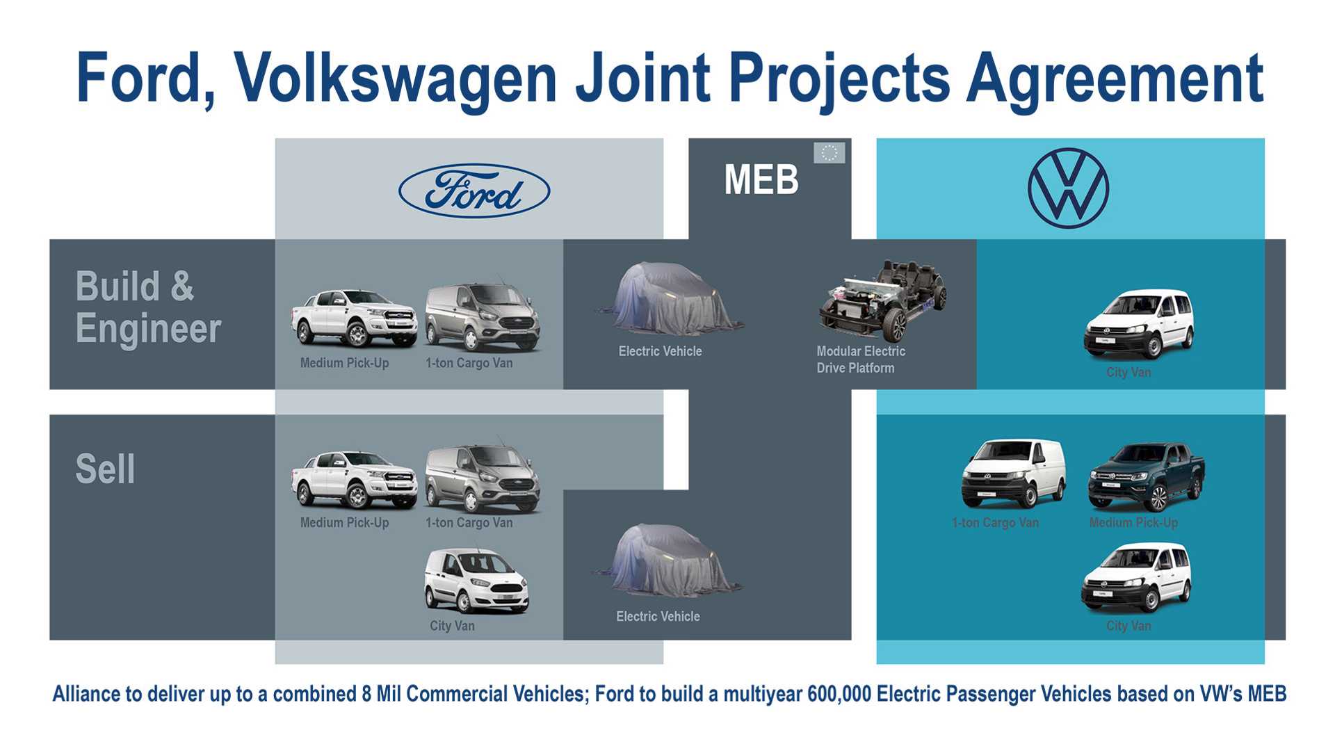 Ford и VW расширяют глобальный альянс: электромобили