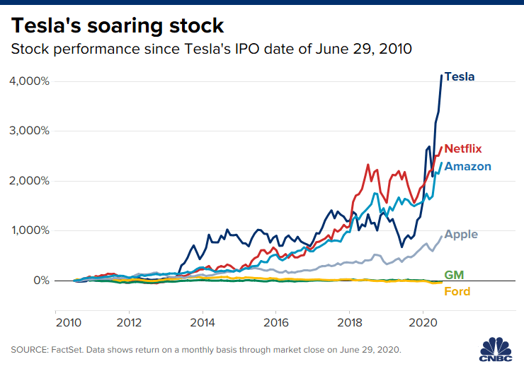 Тесла выросла на 4125% после IPO десять лет назад