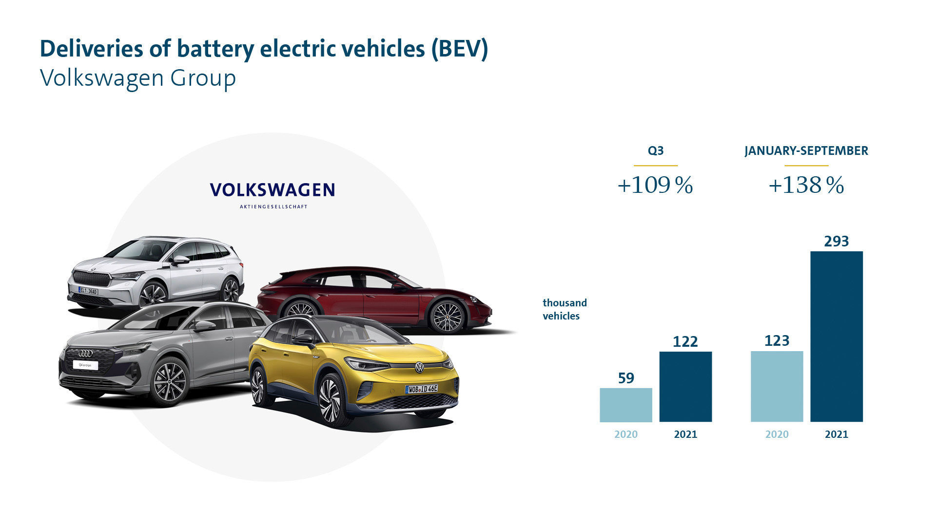 Volkswagen удвоил объем поставок электромобилей в третьем квартале 2020 года, ID.4 впереди всех
