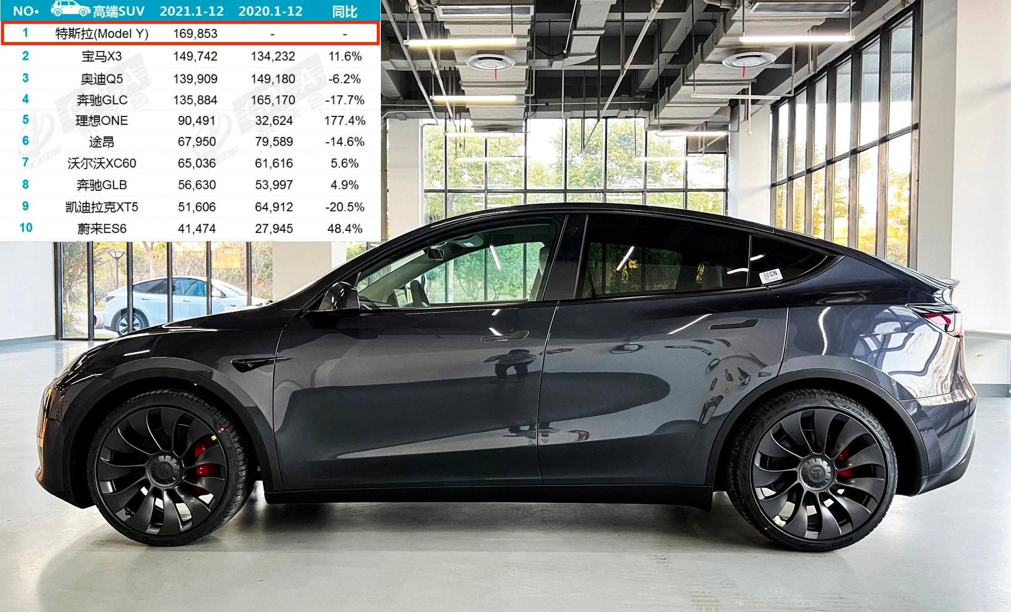 Tesla Model Y лидирует в сегменте премиальных внедорожников Китая в 2021 году, продано почти 170 тысяч единиц