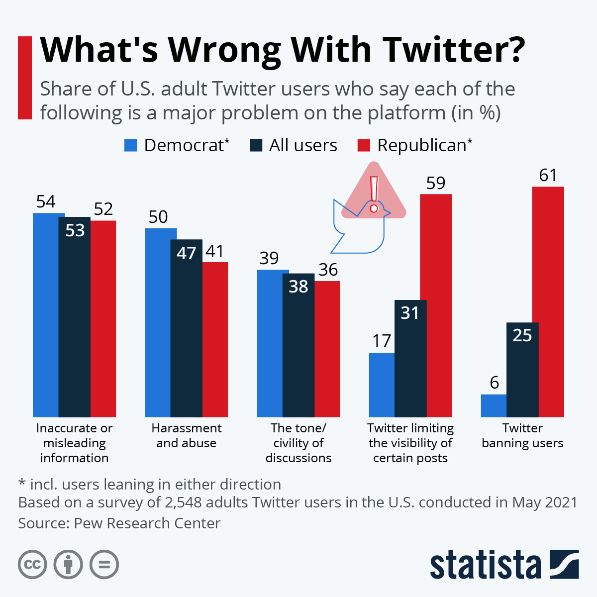 Инфографика: что не так с Twitter?  |  Статистика