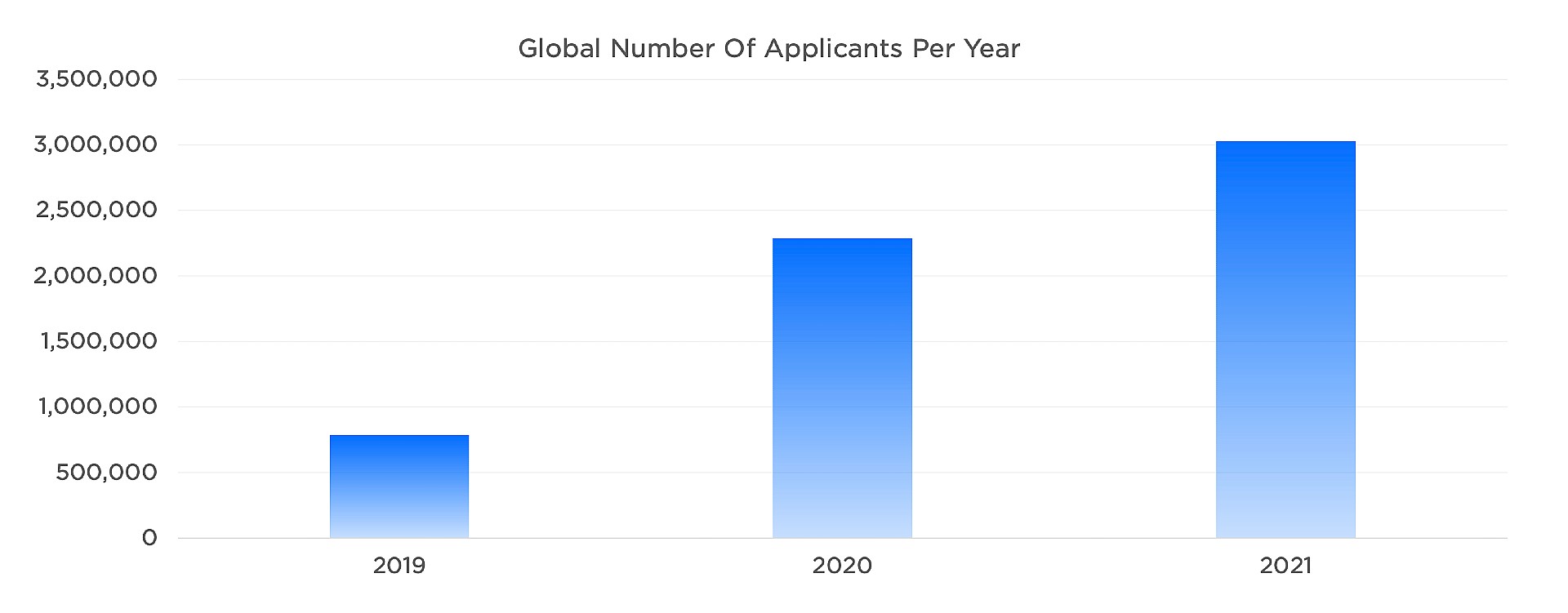 Tesla заявила, что в 2021 году получила 3 ​​миллиона заявлений о приеме на работу