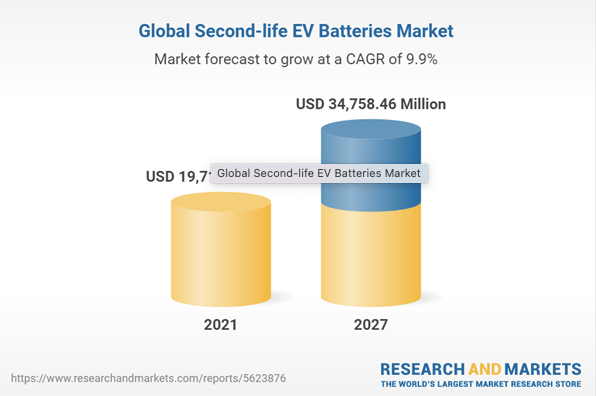 Ожидается, что к 2027 году рынок аккумуляторов для электромобилей, бывших в употреблении, достигнет $34,7 млрд.