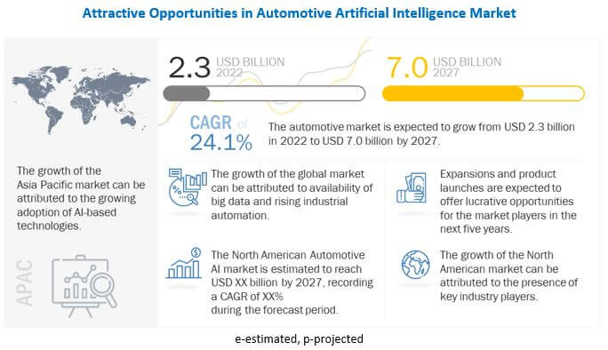 2027 तक ऑटोमोटिव AI बाजार का मूल्य $7B होने का अनुमान है