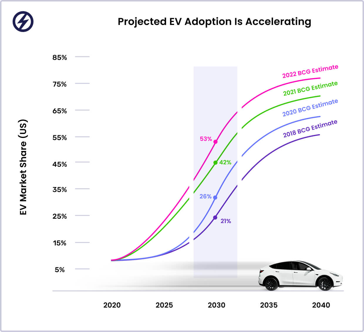 La adopción de vehículos eléctricos en EE. UU. está ocurriendo más rápido de lo previsto