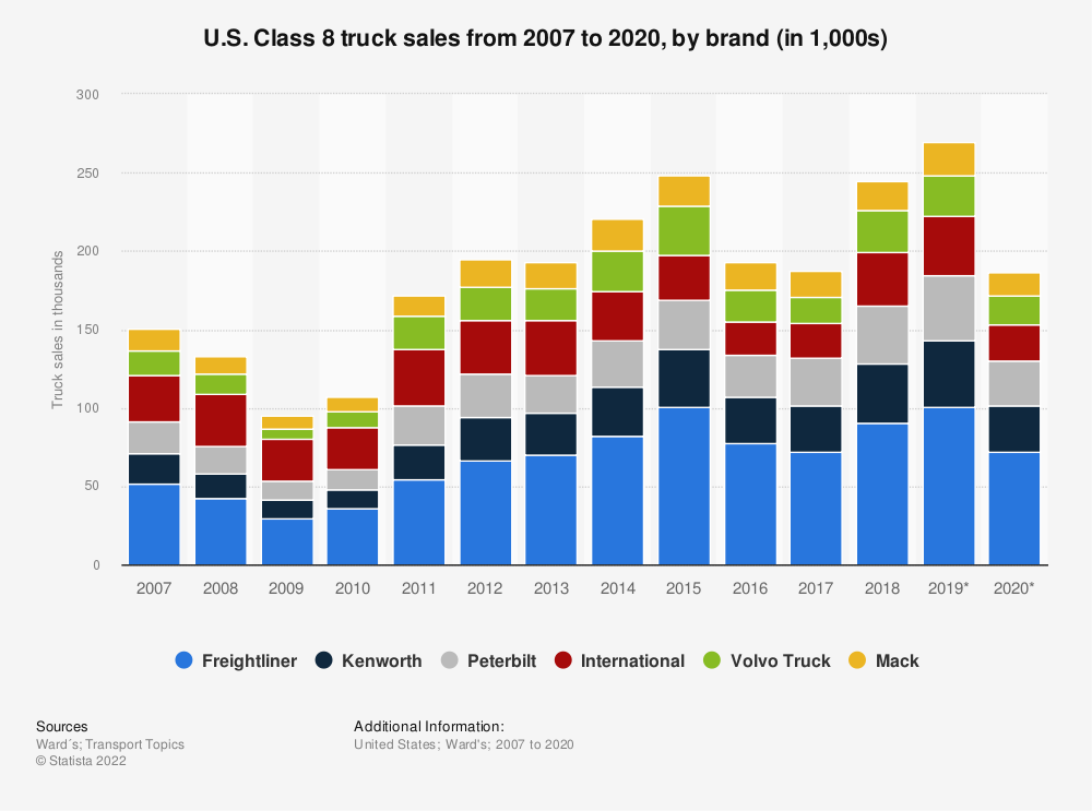 Статистика: продажи грузовиков класса 8 в США с 2007 по 2020 год по брендам (в тысячах) |  Статистика