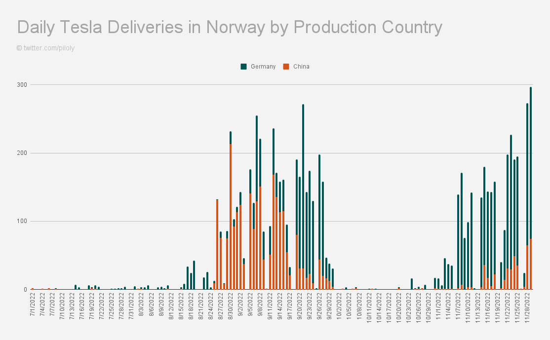 テスラはノルウェーで記録破りの第 4 四半期に向けて準備されています