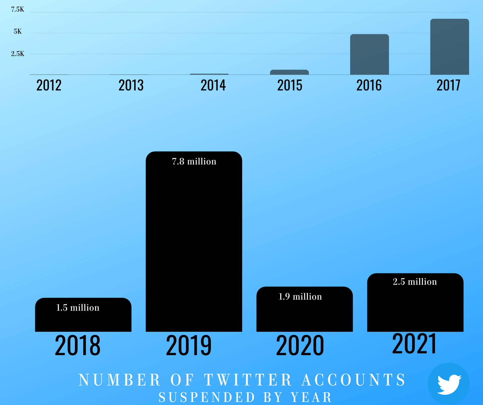 推特在 2012 年至 2021 年间暂停了 1400 万个账户：研究